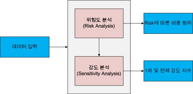 Bottom-up 과정