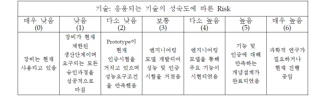 기술 성숙도에 따른 Risk