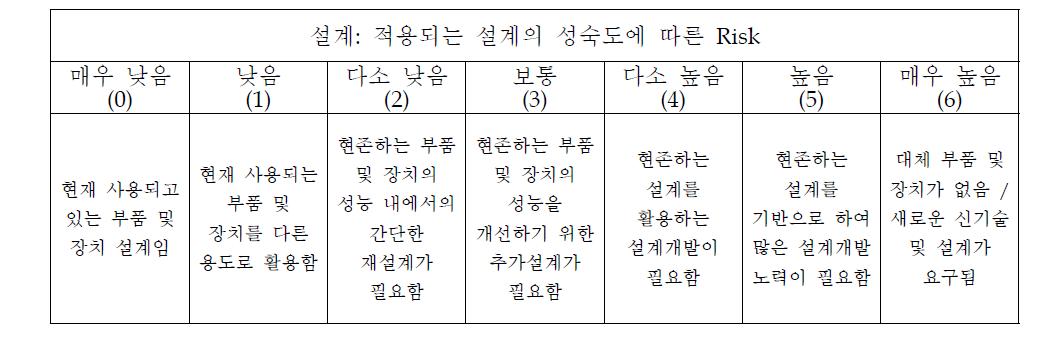 설계 성숙도에 따른 Risk