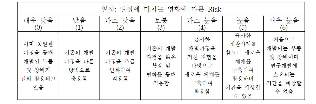 일정에 따른 Risk