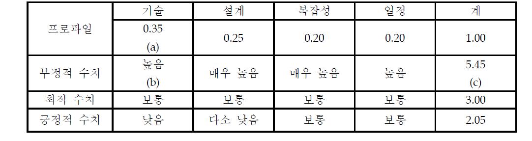 Risk 인자 계산 예