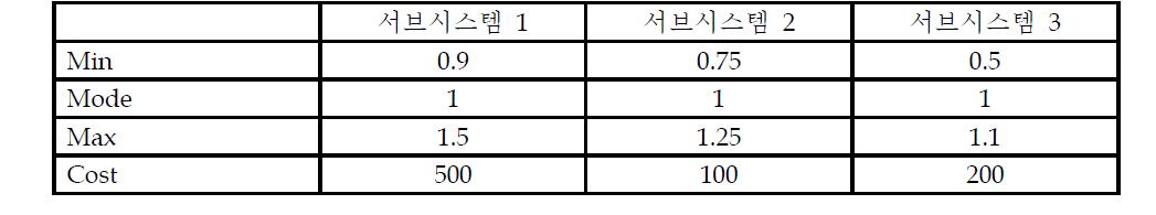 소단위 시스템 결합 계산 예