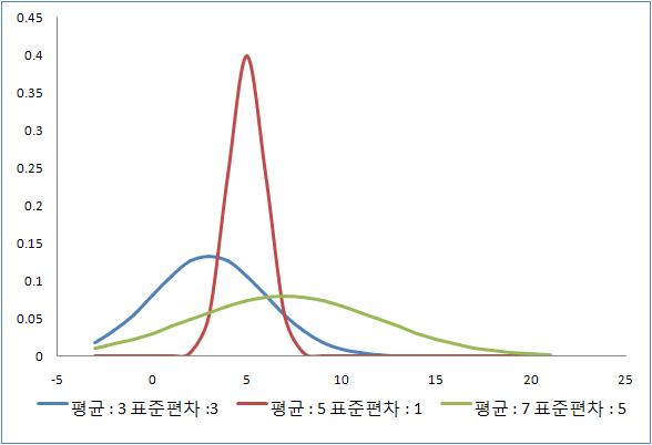 정규분포 곡선