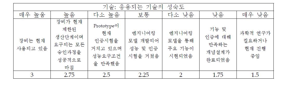 기술 성숙도