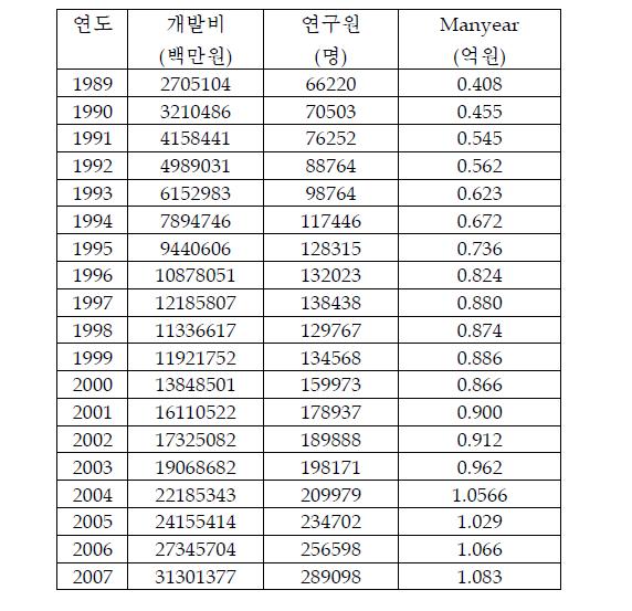 한국의 MYr 수치 추정 데이터