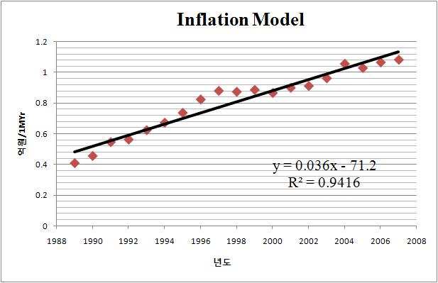 Linear Model 계산 결과 및 그래프