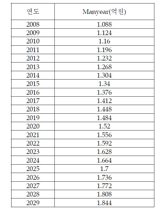 한국의 MYr 수치 추정 데이터