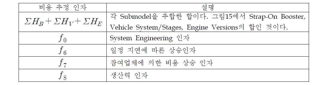 비용 추정 인자 설명