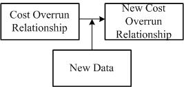 Cost Overrun Relationship Update Algorithm