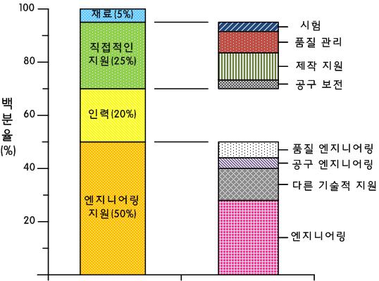 생산 비용의 구성 비율