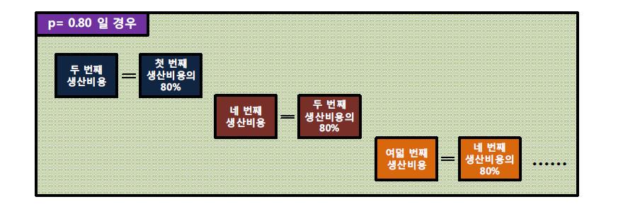 학습 인자 적용 예시