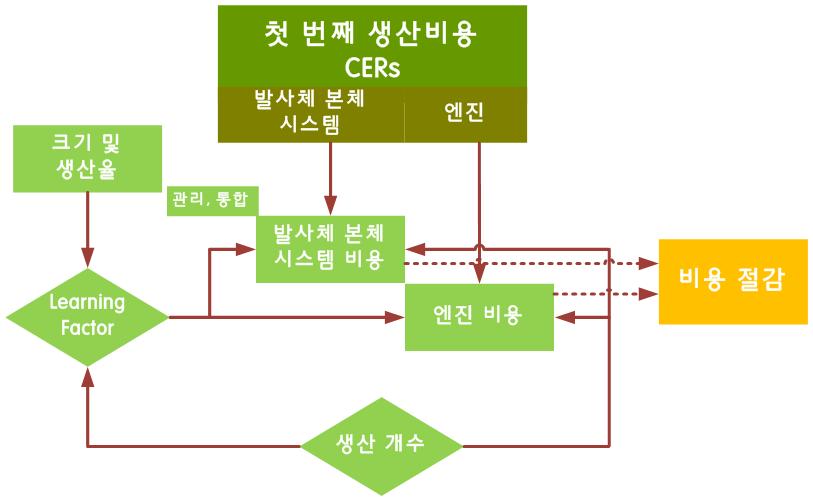 생산 비용의 하부 구조