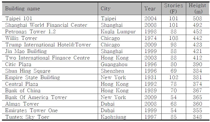 국외 주요 초고층 현황