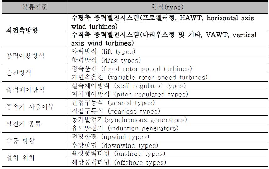 풍력발전시스템 분류