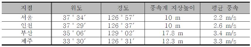 선정 도시 기상 측우소 개요