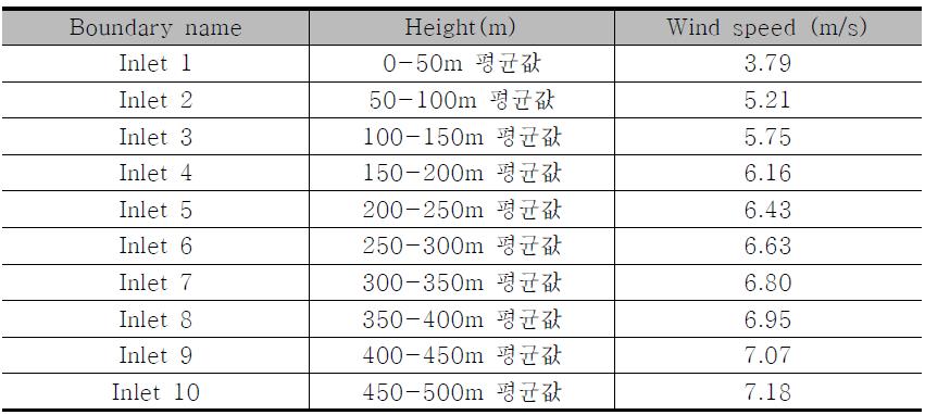 높이에 따른 풍속 입력 값