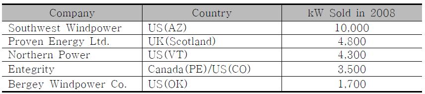 소형 풍력발전시스템 주요 제조업체 현황