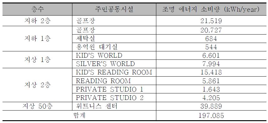 주민공동시설 조명 에너지 소비량