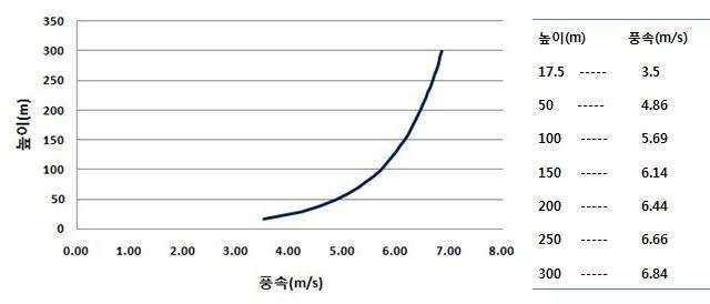 건물 높이에 따른 풍속