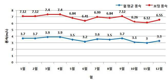 월별 평균 풍속과 보정 평균 풍속