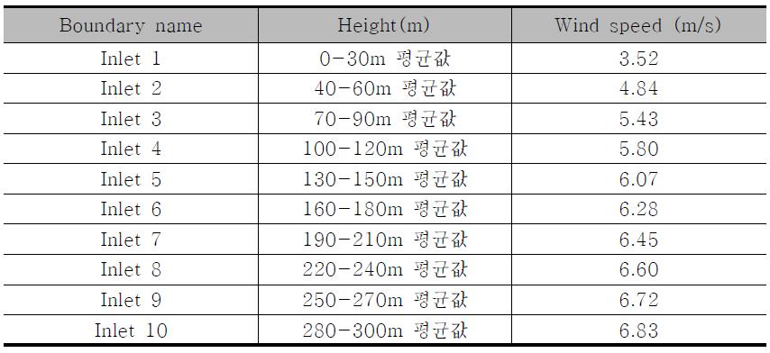 높이에 따른 풍속 입력 값
