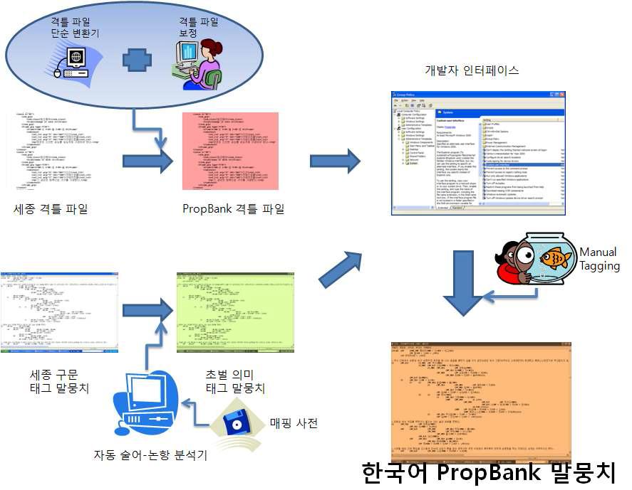 한국어 PropBank 구축 전단계