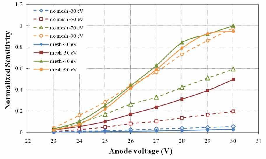전자에너지 증가에 따른 anode 전압 대 이온신호세기 변화와 mesh의 영향