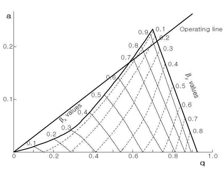 Quadrupole 안정도 곡선 (stability diagram)