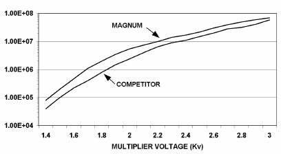 Typical gain vs. applied voltage of Magnum electron multiplier