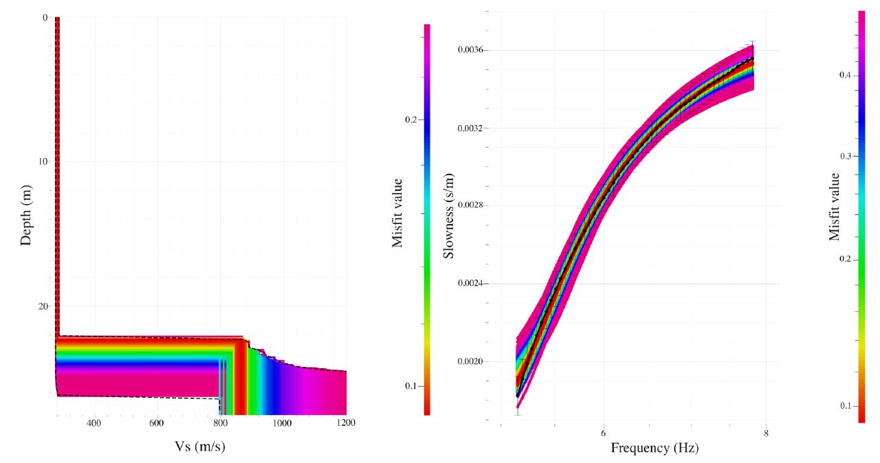 Fig. 2.1.41. S wave velocity model and calculated dispersion curves.