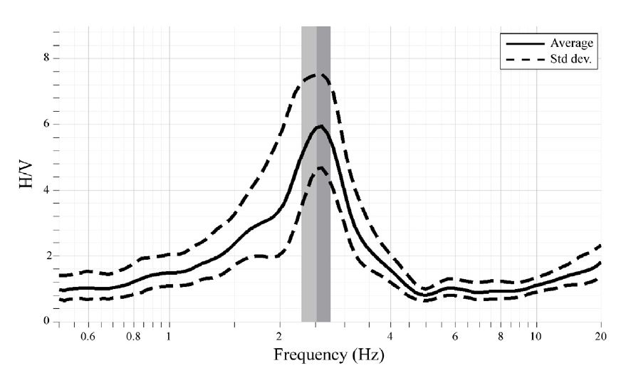 Fig. 2.1.42. H/V spectral ratio of microtremor recorded at KMS station.