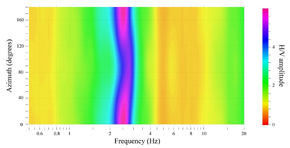 Fig. 2.1.43. Horizontal perturbation of H/V spectral ratio at KMS station.