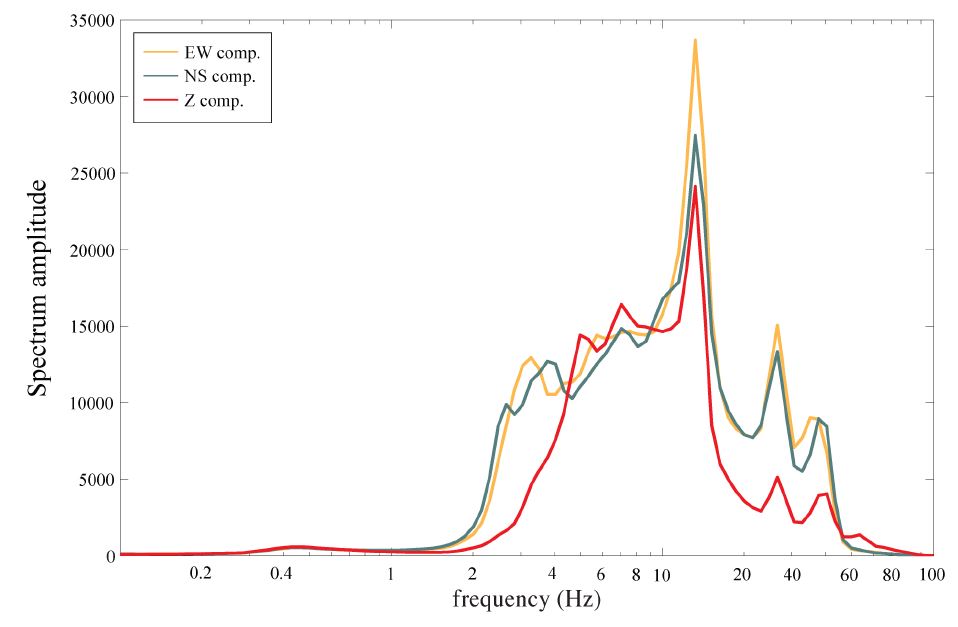 Fig. 2.1.44. Spectral amplitude of 3 component microtremors at KMS station.