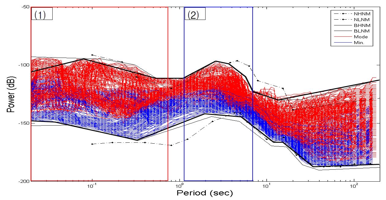 Fig. 2.2.6. Standard background noise model for KMA seismic stations in islands.