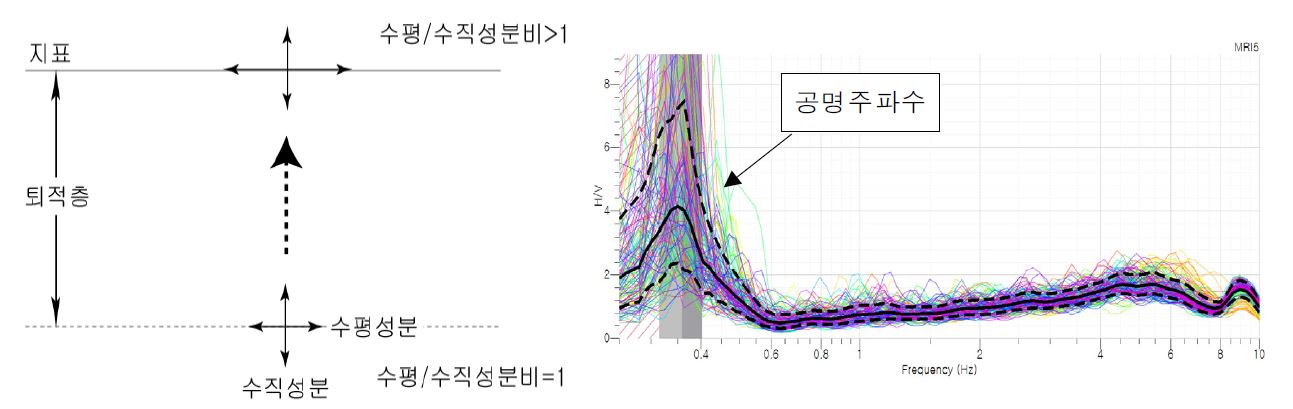 Fig. 2.2.7. Horizontal/Vertical component(H/V) ratio.