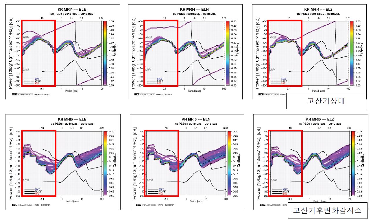 Fig. 2.2.9. Comparison of noise level at high frequency bands(red boxes).