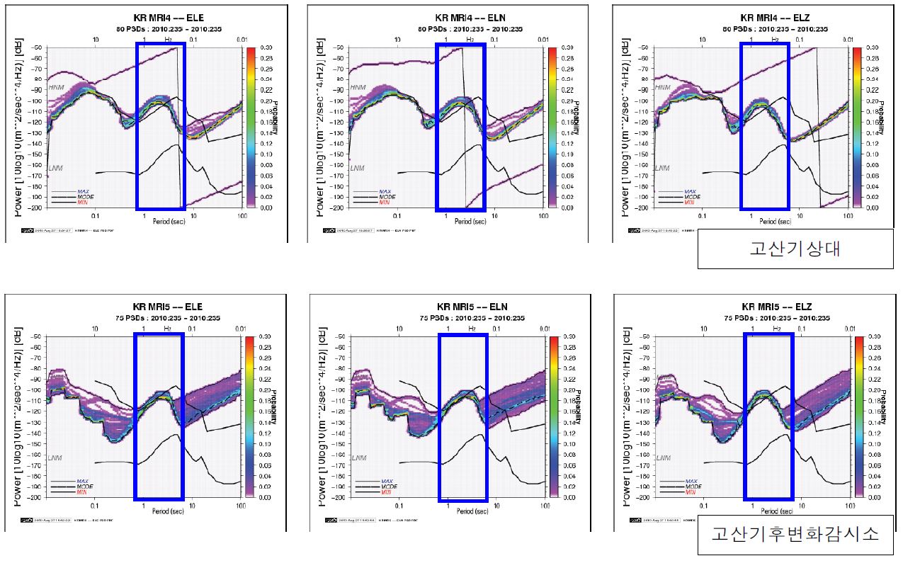 Fig. 2.2.10. Comparison of noise level of microseism(blue boxes).