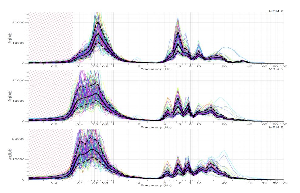Fig. 2.2.11. Spectra of background noise at Gosan Weather Station.