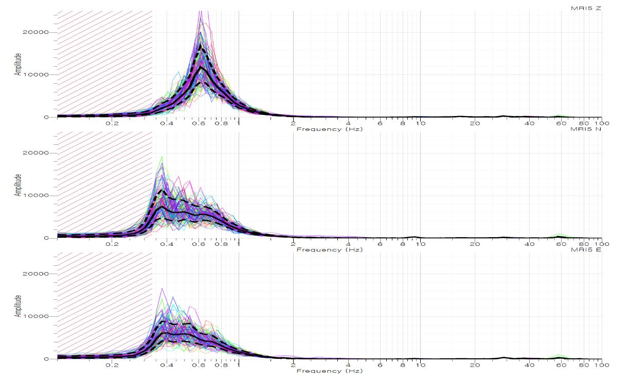 Fig. 2.2.12. Spectra of background noise at Gosan Climate Change Observatory.