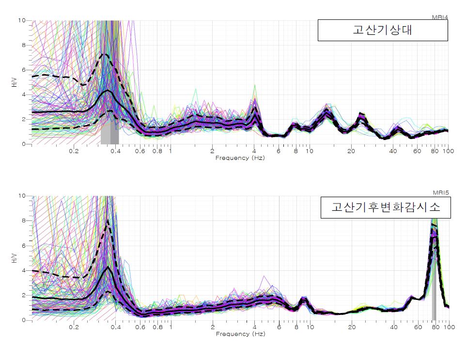 Fig. 2.2.13. H/V ratio of the two sites. Resonance frequency is about 0.35Hz at both sites.