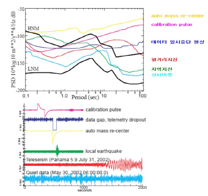 Fig. 2.3.1. Probability Density Function(PDF) of various sources of background noise (McNamara and Buland, 2004).