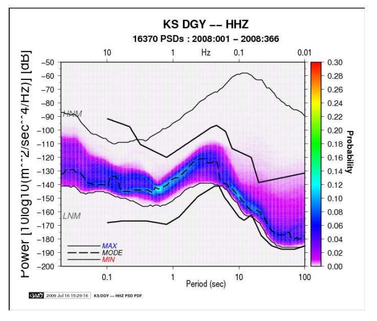 Fig. 2.3.2. Example of background noise analysis result.