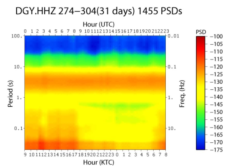 Fig. 2.3.3. Example of Diurnal variation of PDF.