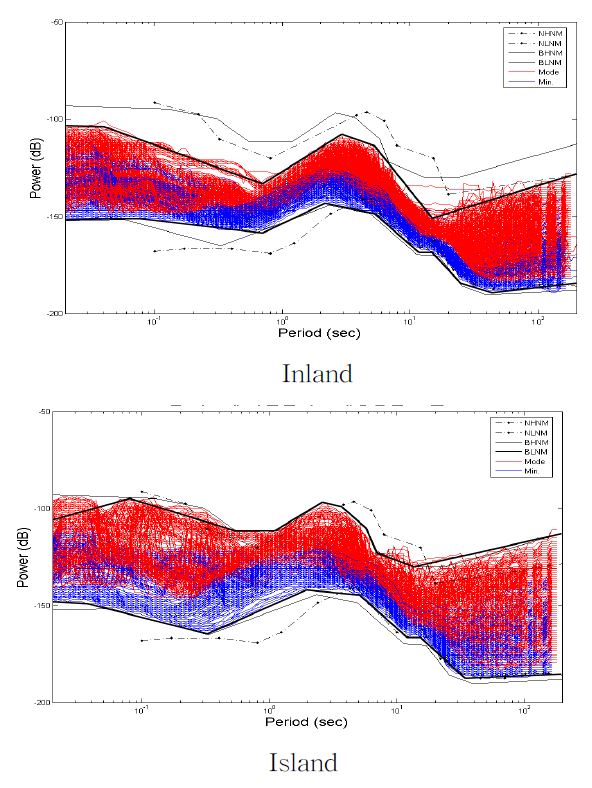 Fig. 2.3.4. Standard background noise model constructed from the mode and minimum of PDF of broad-band station.