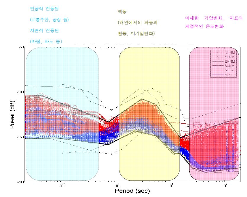 Fig. 2.3.5. Characteristics of background noise at each frequency band.