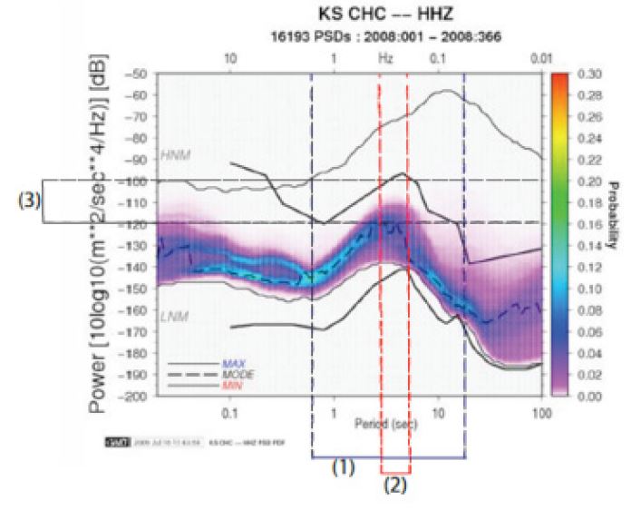 Fig. 2.3.7. Characteristics of microseism observed at KMA stations.