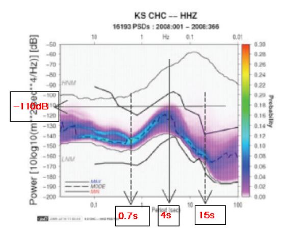 Fig. 2.3.8. Microseism observed at CHC station.