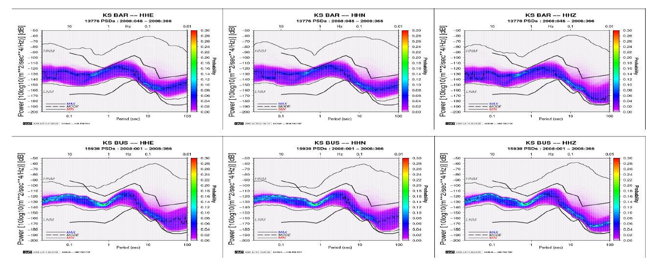 Fig. 2.3.9. Double frequency peaks at BAR(Top) and BUS(Bottom) appear at shorter period compare to that of the standard model.