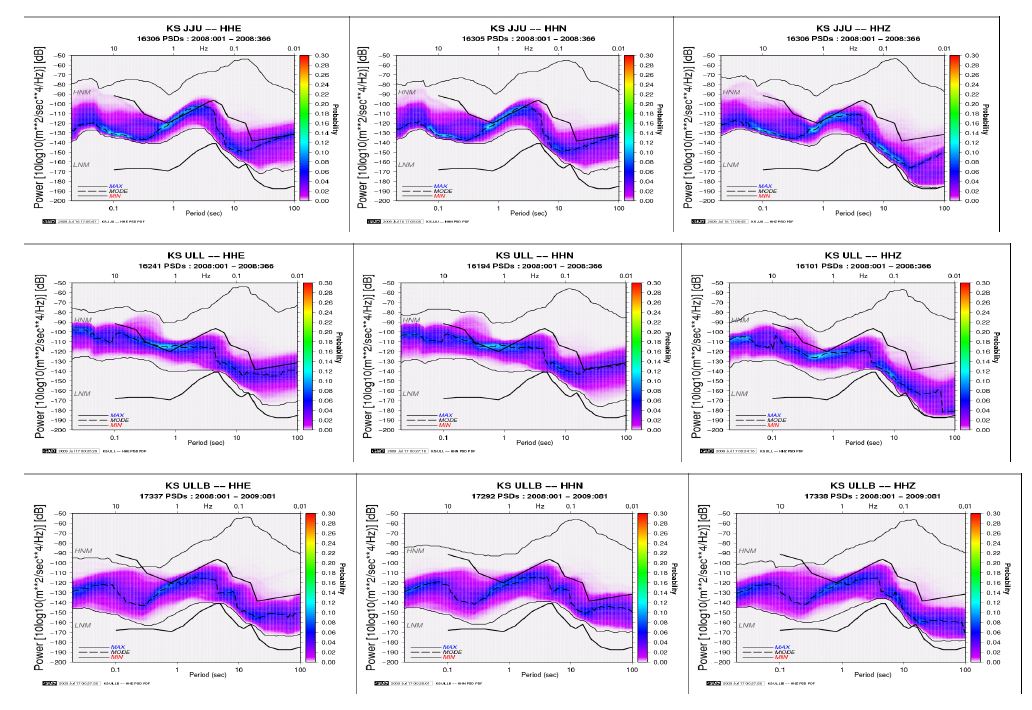 Fig. 2.3.10. Double frequency peak at JJU(Top), ULL(Middle) and ULLB(Bottom) show higher noise level compare to the standard model.