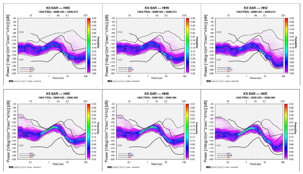 Fig. 2.3.11. Seasonal change of noise level at long period band(>20).